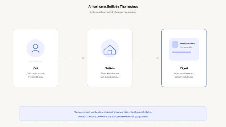 Three steps: Out, Settle in, Digest — arrive home then review saved links