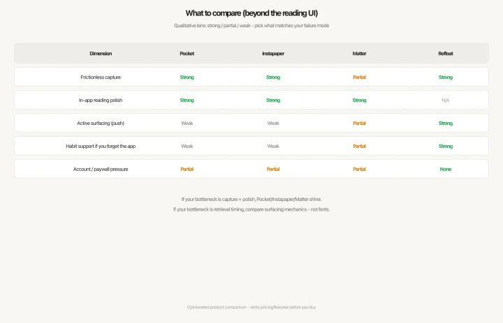 Comparison matrix: capture polish, surfacing, habit support, and account pressure across Pocket, Instapaper, Matter, and Refloat