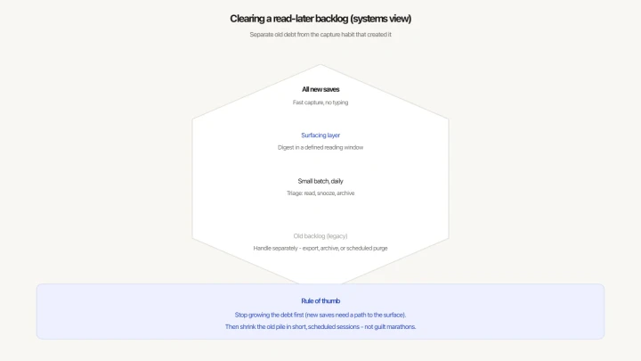 Diagram: separate new saves with a surfacing layer from legacy backlog debt