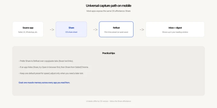 Flowchart: source app to OS Share to Refloat to inbox and digest